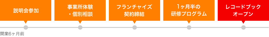 開業までのスケジュール