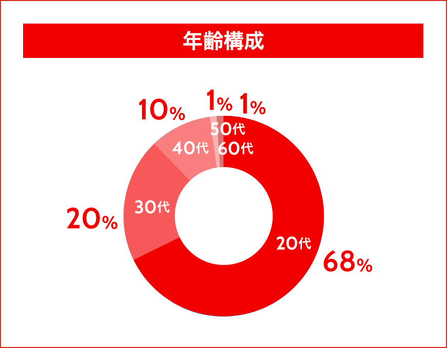 年齢構成