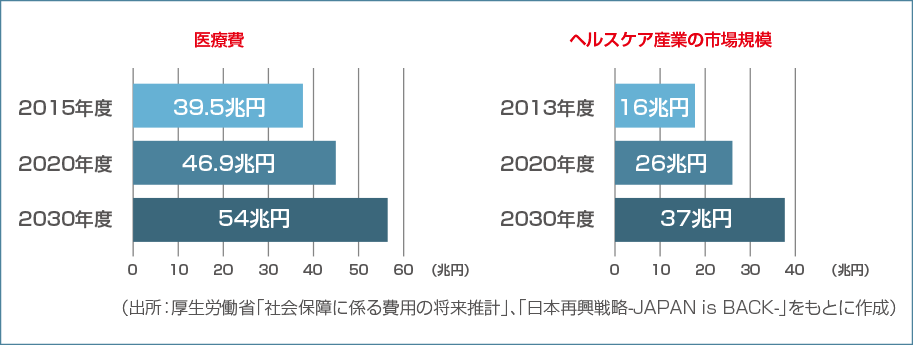 医療費・ヘルスケア産業の市場規模