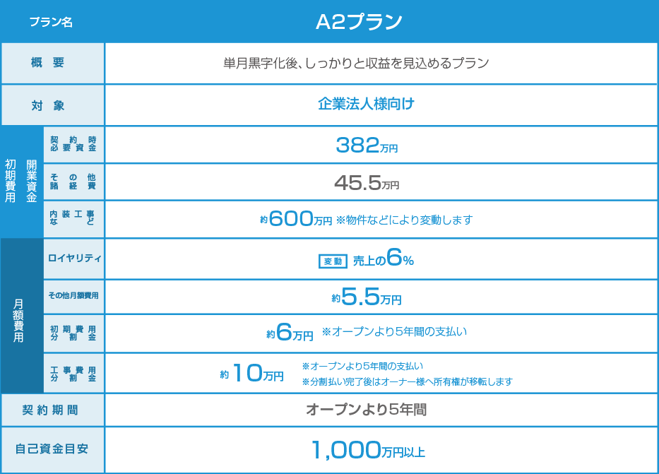 A2プラン