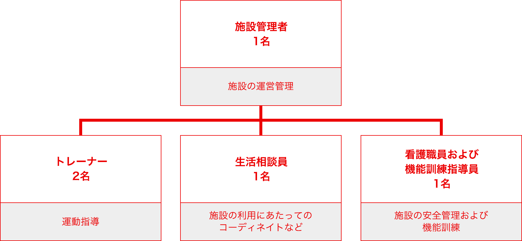 運営体制の図